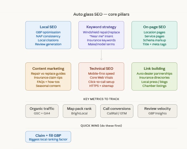 Auto Glass SEO Guide at a glance