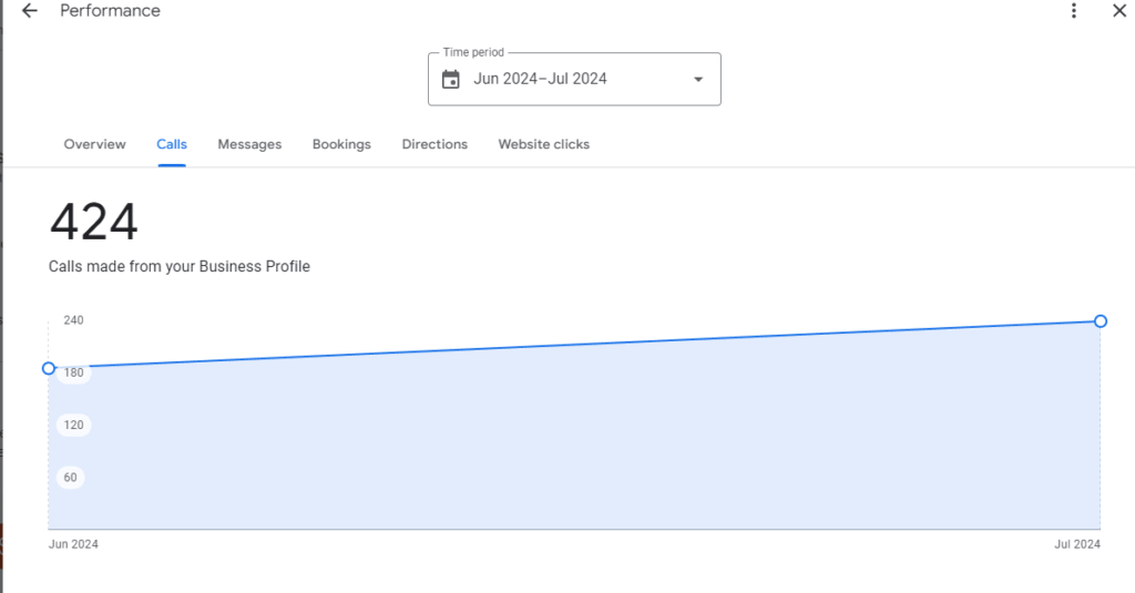 Dispensary SEO Results 
